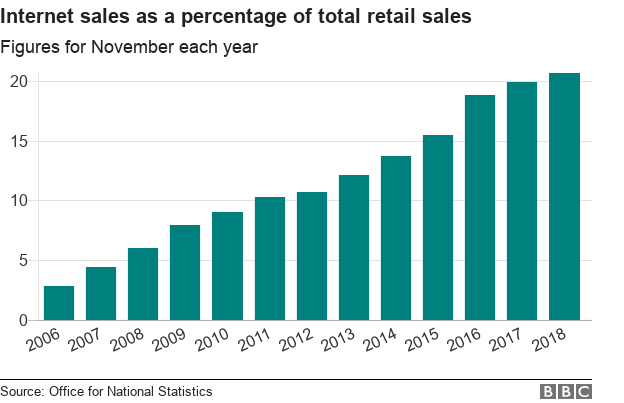 Диаграмма, показывающая процент интернет-продаж от общего объема розничных продаж каждый ноябрь
