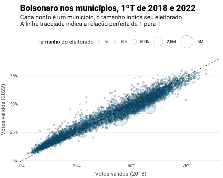 No gráfico acima, a perda de votos é indicada pela linha tracejada: pontos acima dessa linha são municípios nos quais Bolsonaro melhorou seu desempenho em votos válidos em relação a 2018. Em municípios pequenos onde teve desempenho ruim, ele melhorou agora, diz Meireles