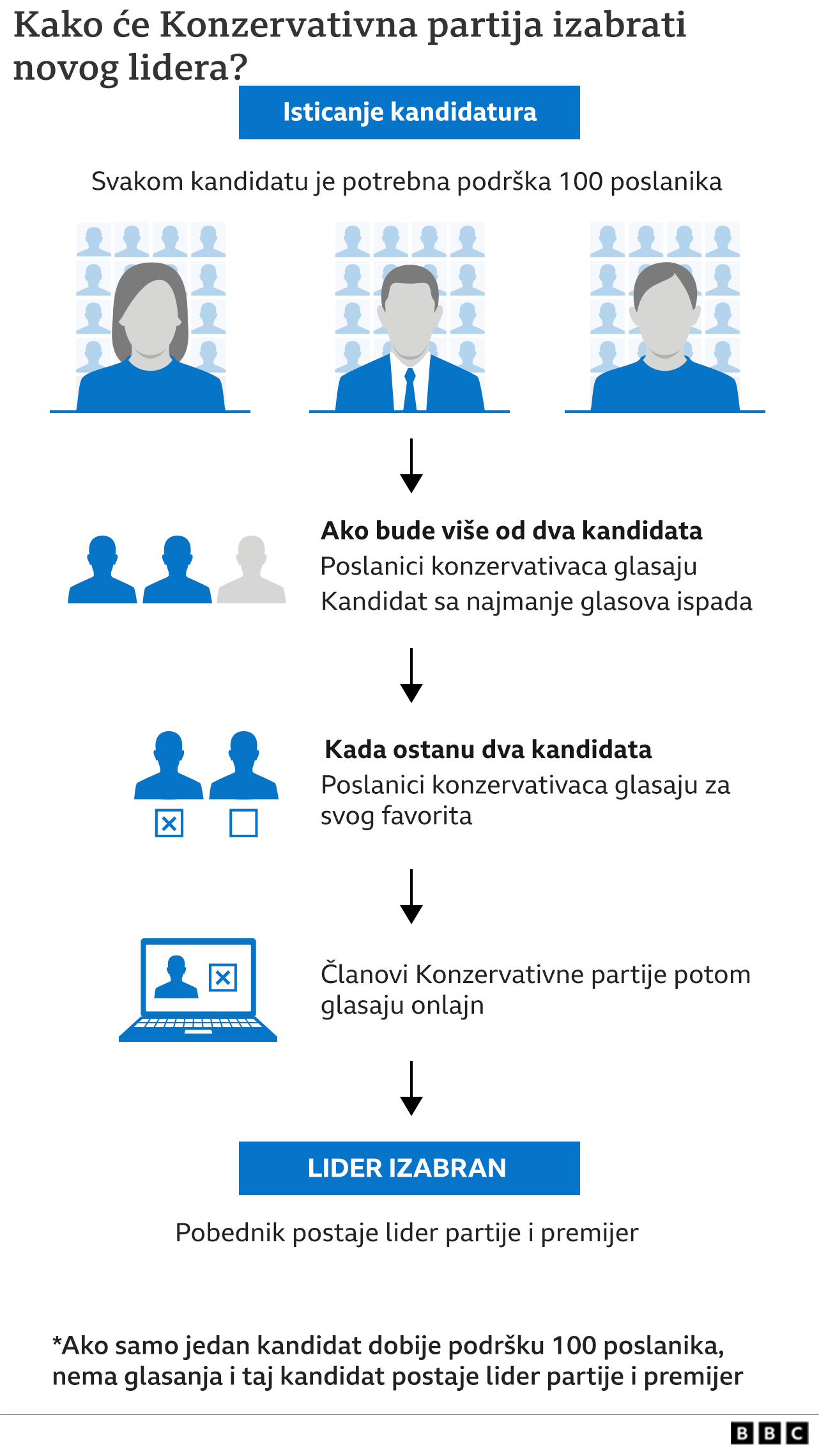 Velika Britanija i politika: Riši Sunak zvanično imenovan za premijera posle sastanka sa kraljem Čarlsom 7 Kako se bira lider