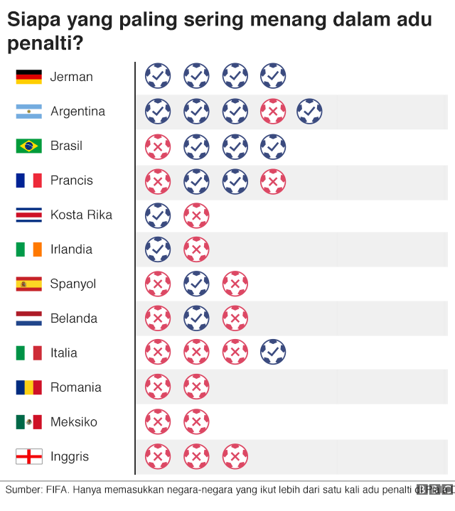 Catatan penalti Piala Dunia
