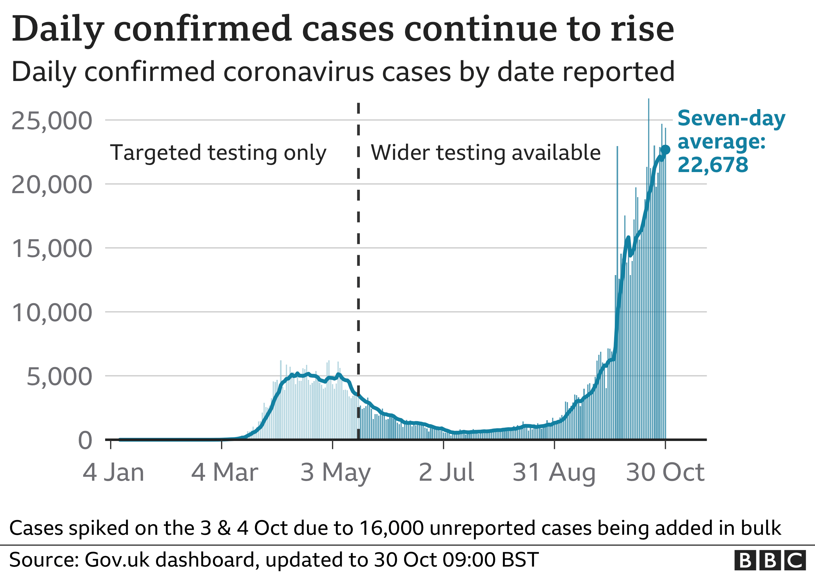 Chart shows cases are continuing to rise steeply
