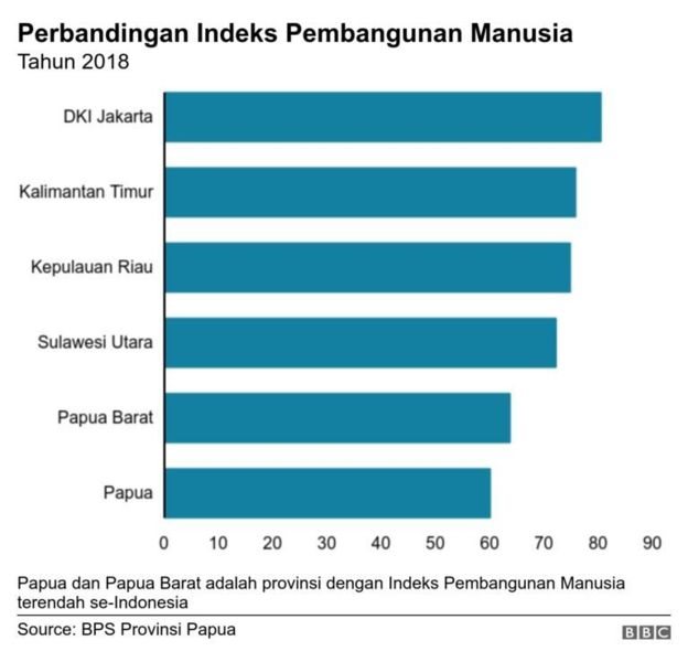 Papua