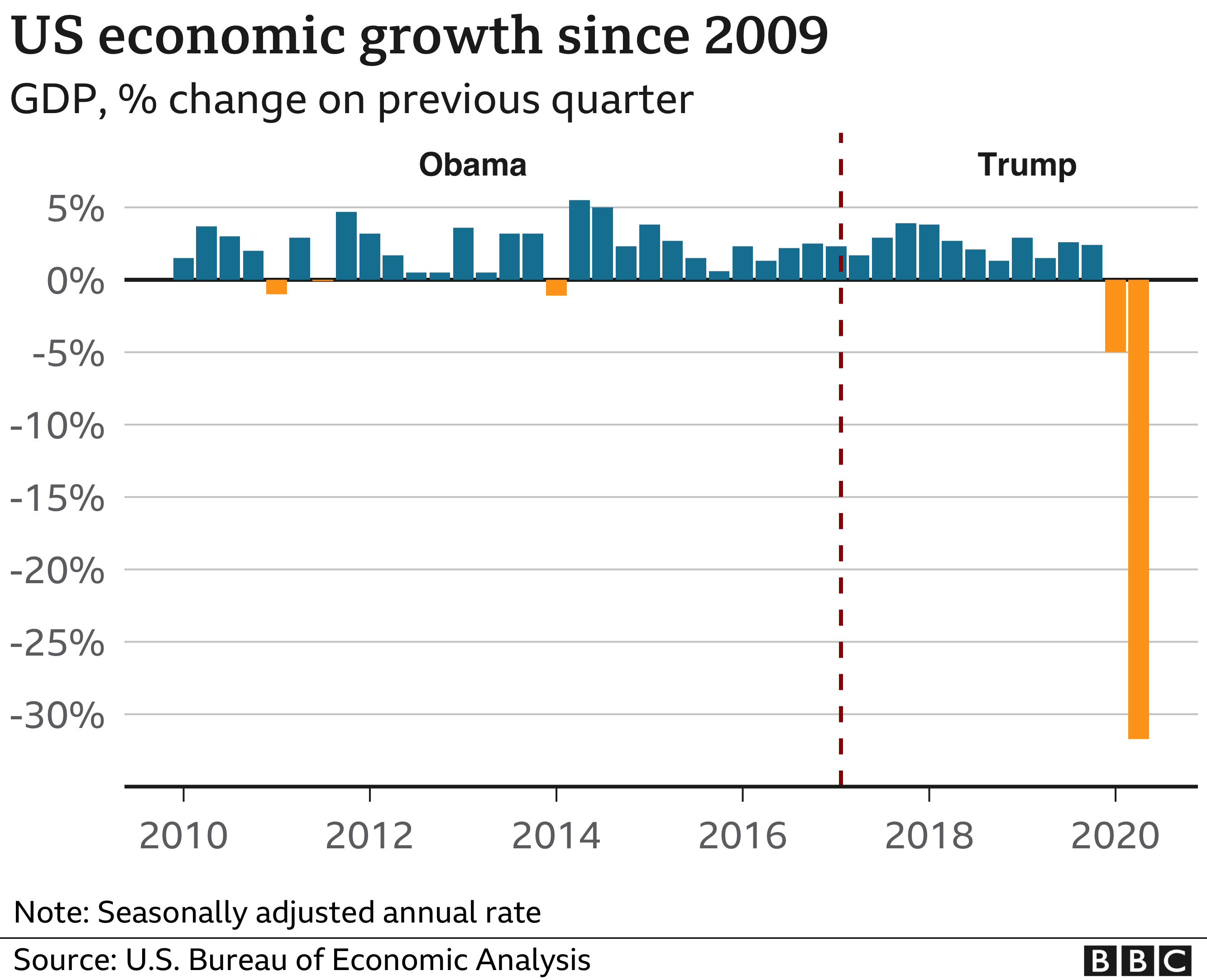 Us 2020 Election The Economy Under Trump In Six Charts Bbc News 1029