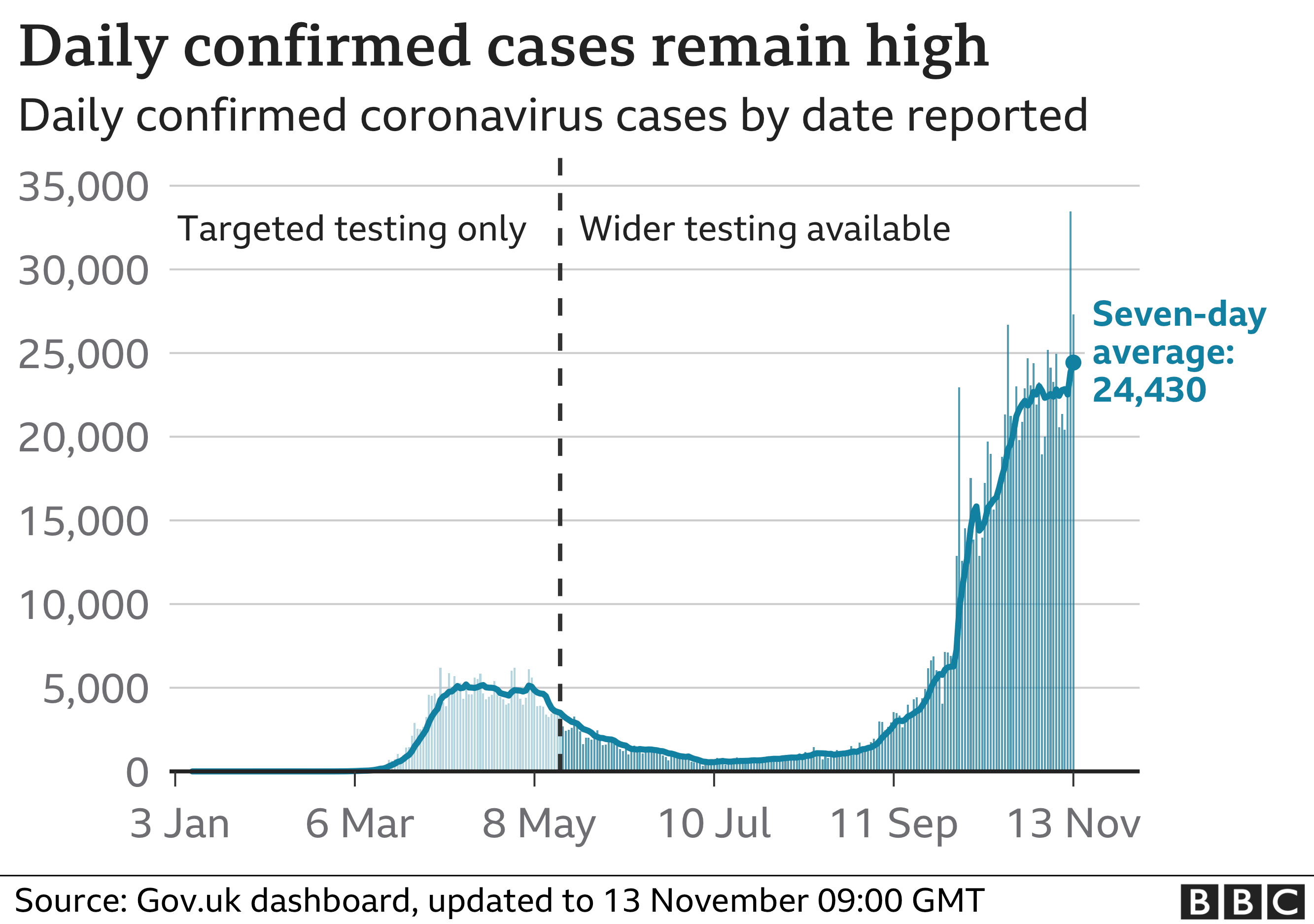 Chart tracking daily cases and seven-day average