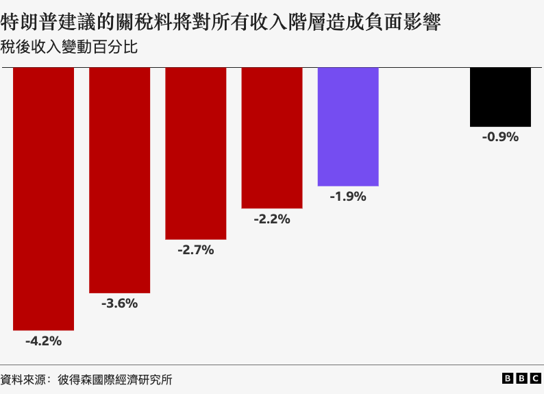 Trump tariff's impact on different income groups