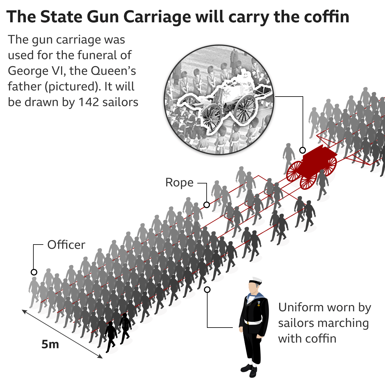 Infographic showing the State Gun Carriage pulled by 142 sailors from the Royal Navy