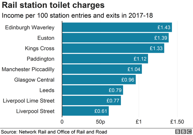 Диаграмма, показывающая доход от платы за туалет
