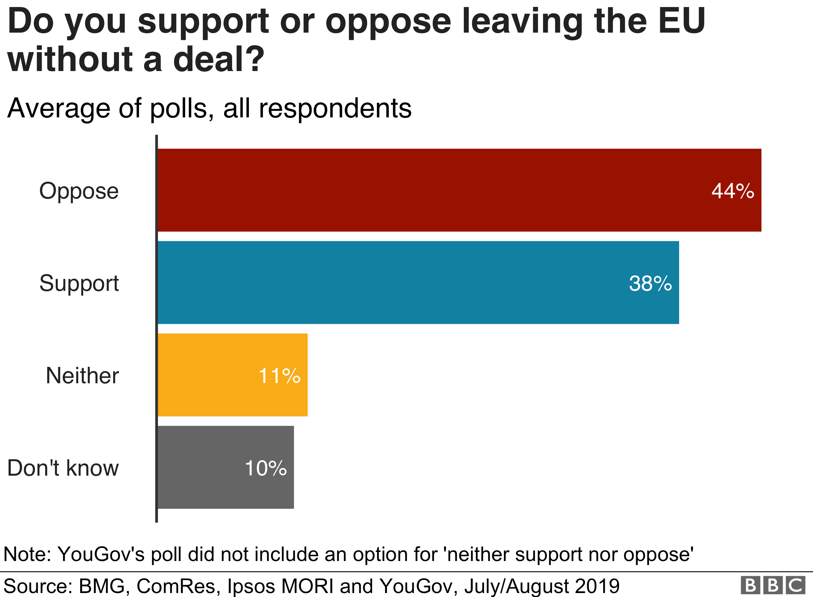 График, показывающий поддержку и противодействие Брекситу без сделки