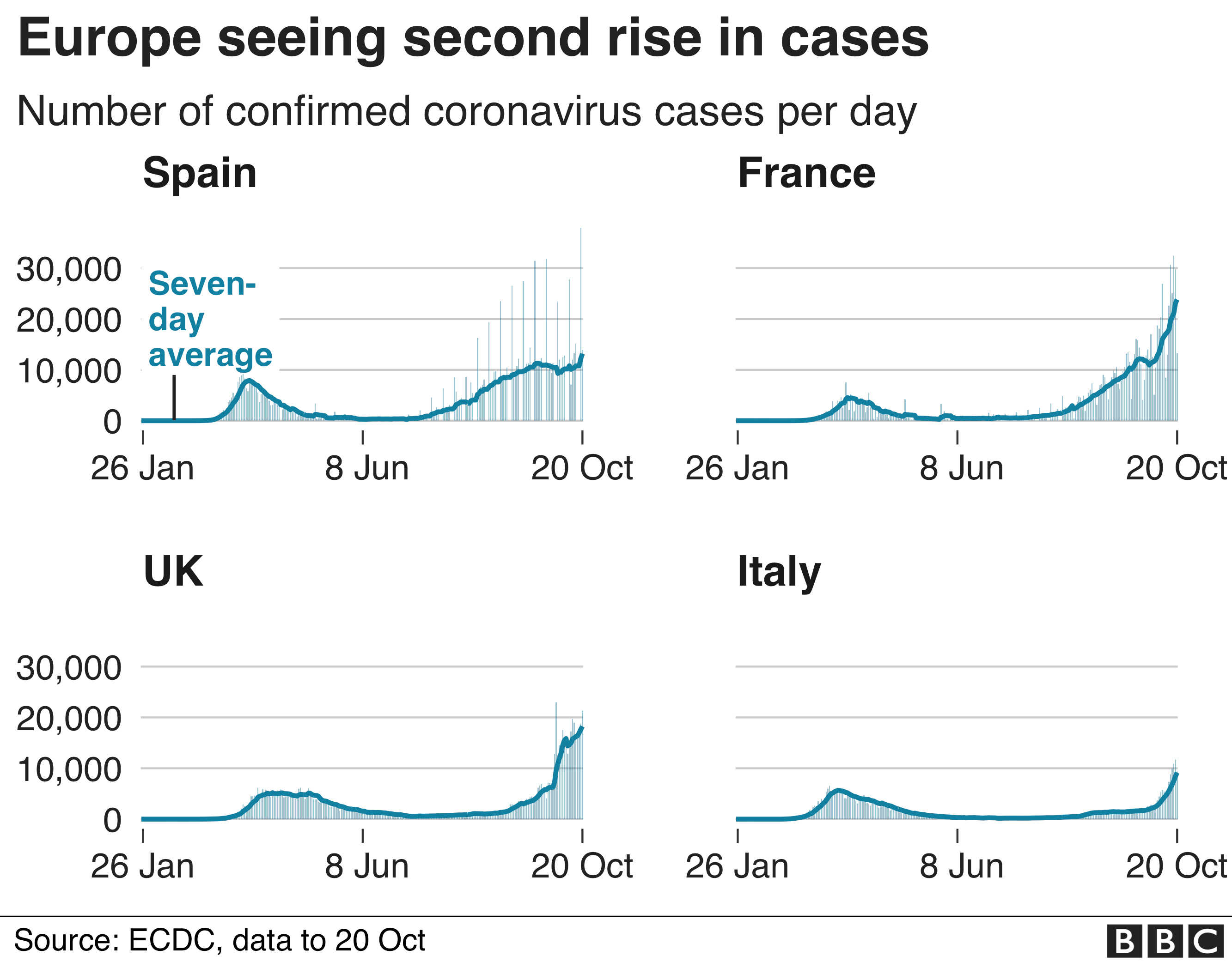 Chart showing cases increasing in France. UK, Spain, Italy and Germany