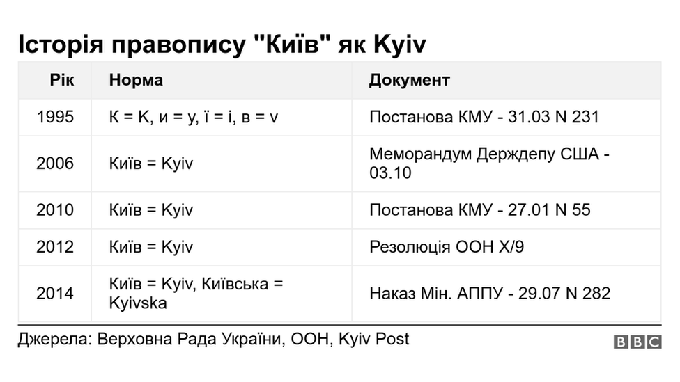 Київ, Kyiv, Kiev