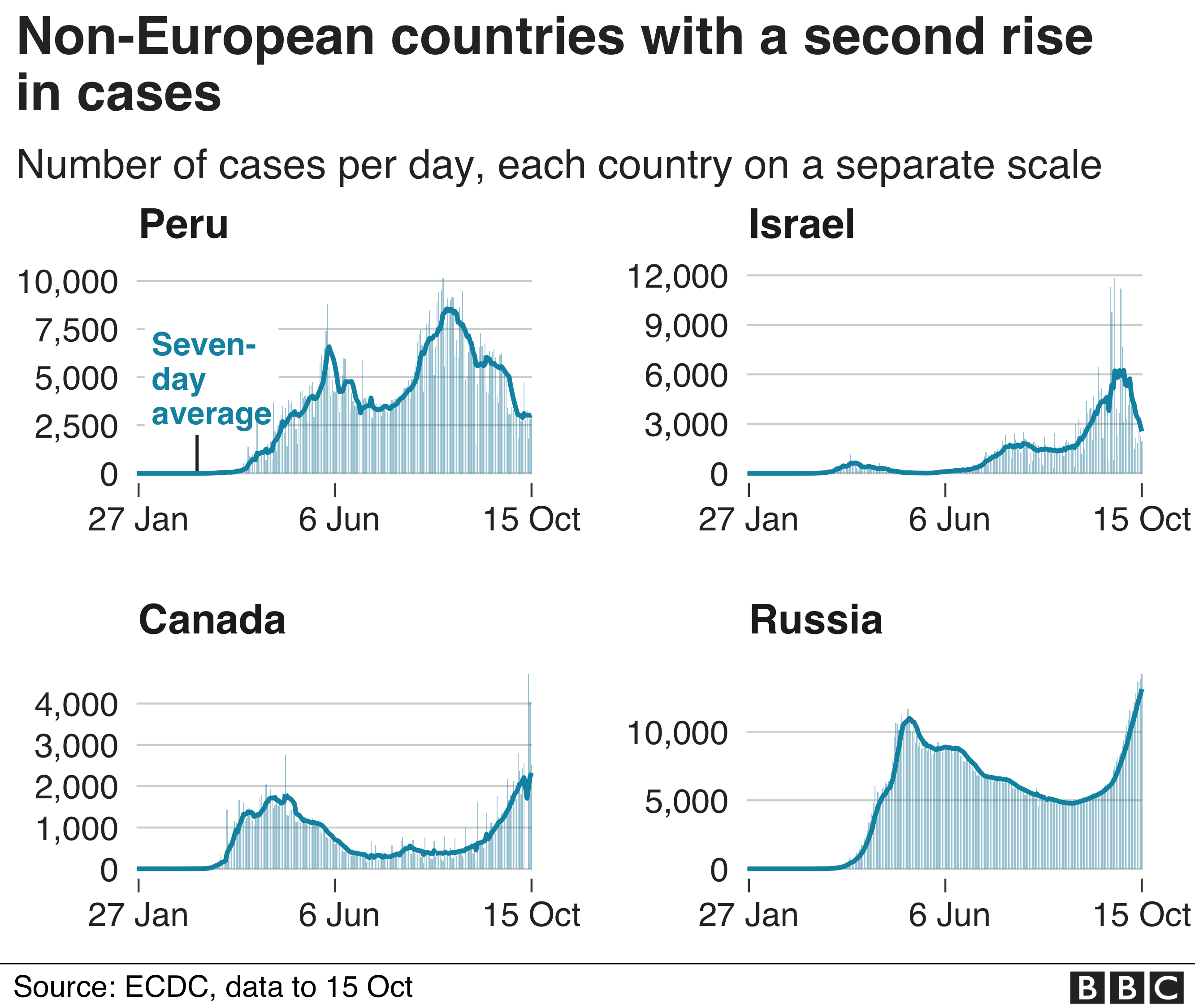Chart shows four countries experiencing a second rise, Peru, Israel, Canada and Russia