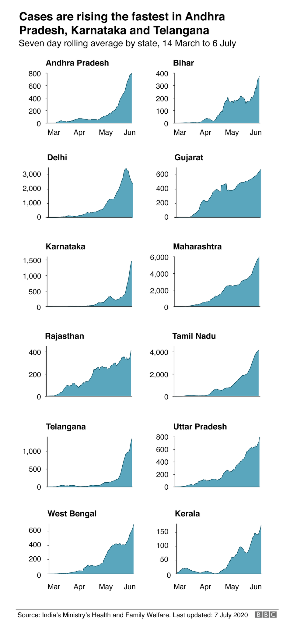 График, показывающий, где увеличивается нагрузка в Индии.