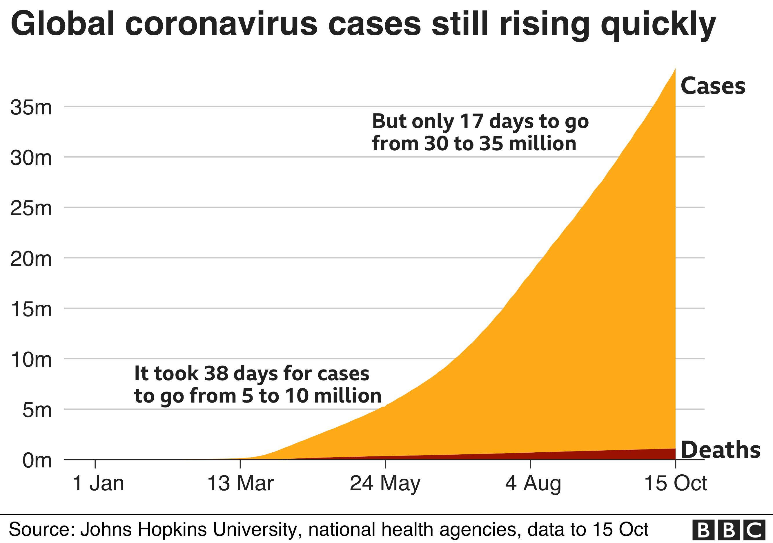 Area chart showing global cases still rising quickly