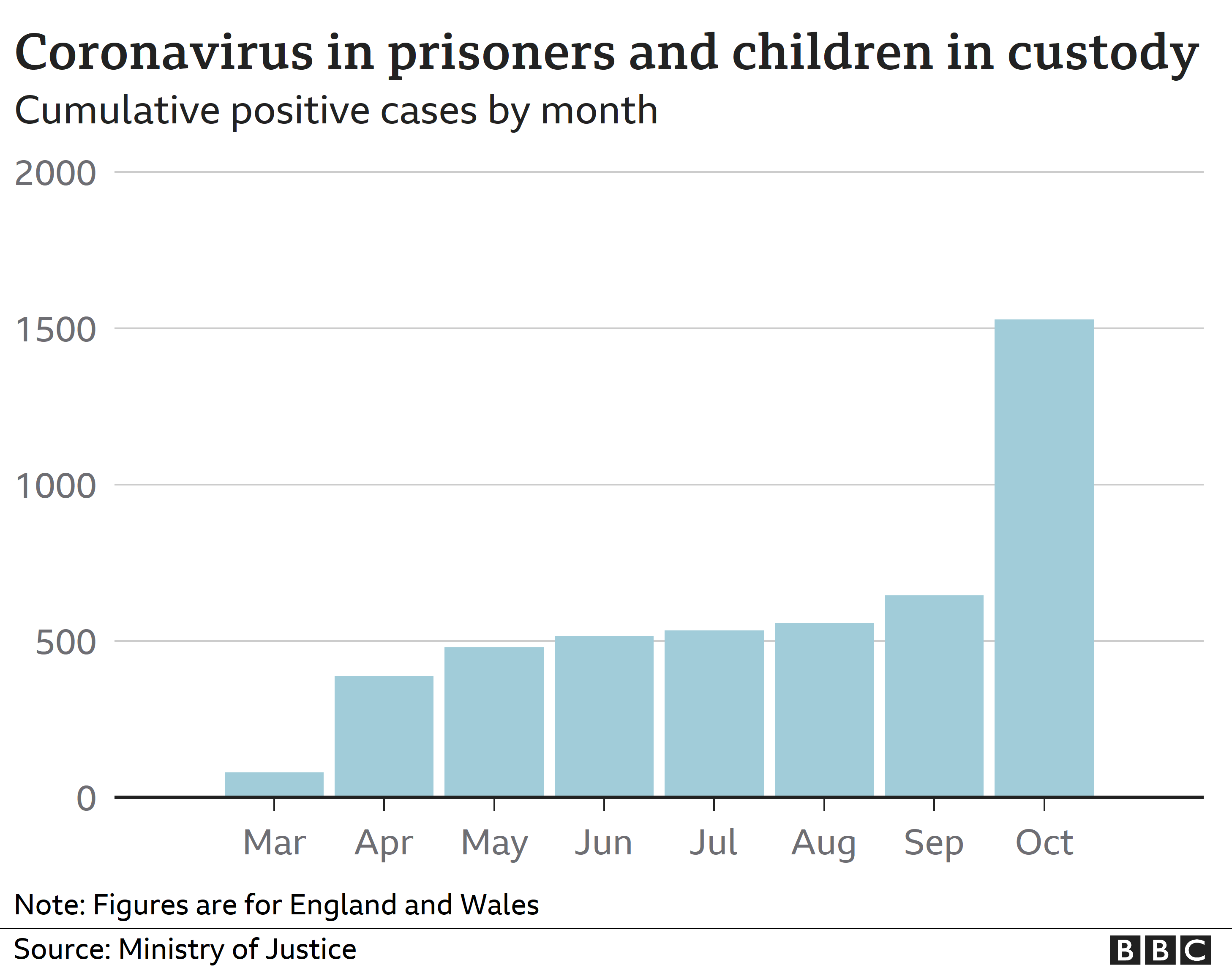 Диаграмма, показывающая совокупное количество случаев коронавируса среди заключенных в Англии и Уэльсе