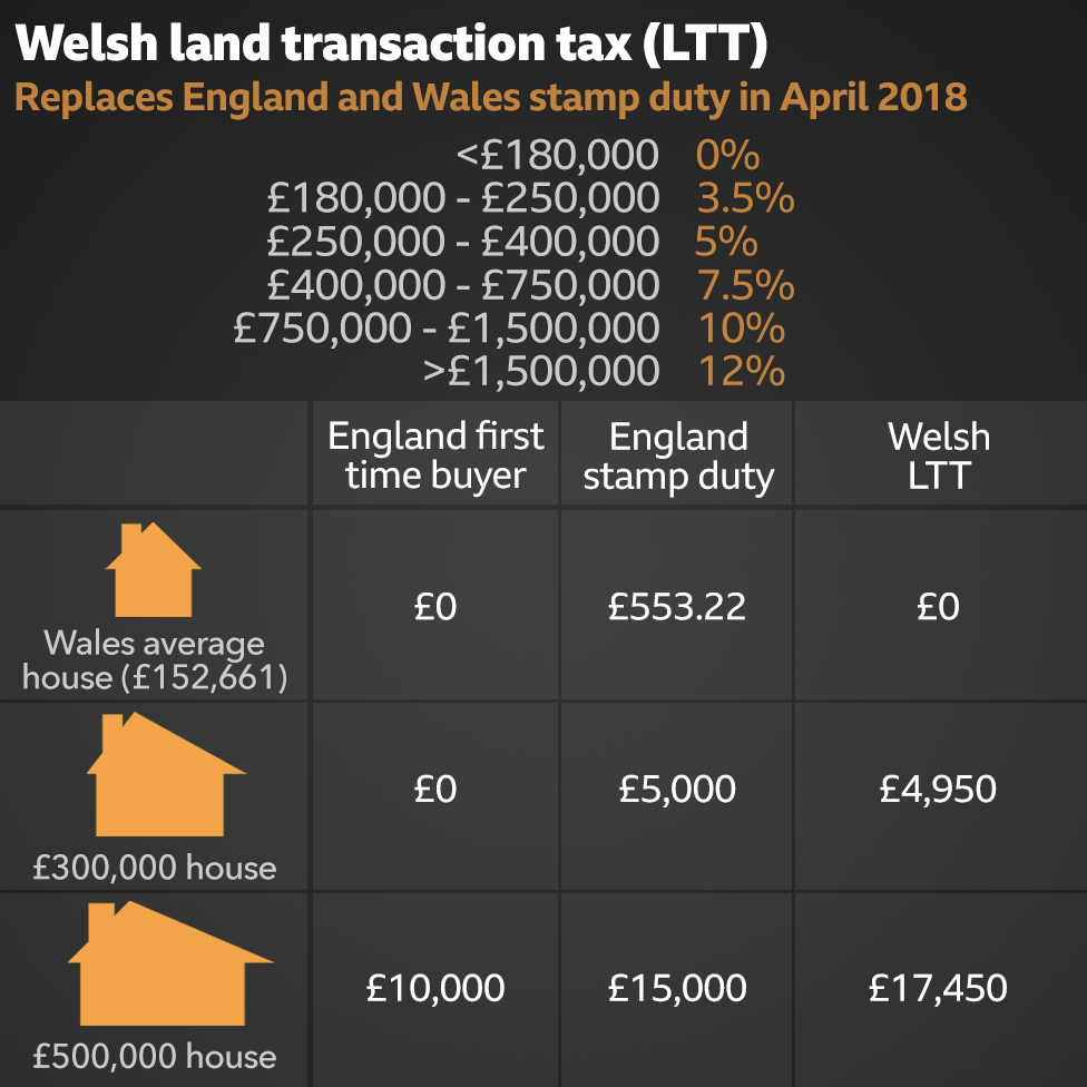 Tax cut on Welsh homes worth up to £180,000 BBC News