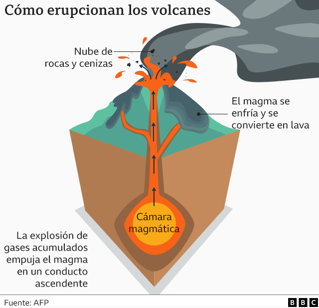 Cómo erupcionan los volcanes