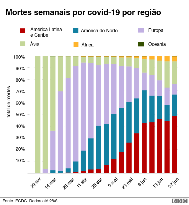 gráfico mostra mortes semanais por covid-19 no Brasil e no mundo