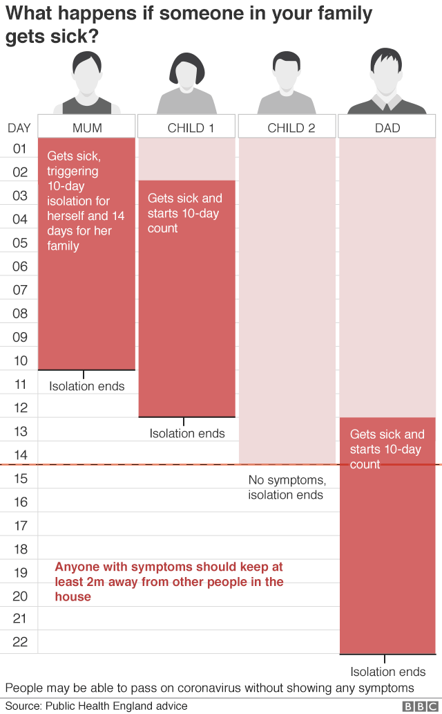 Graphic showing how a family should self-isolate in the same house