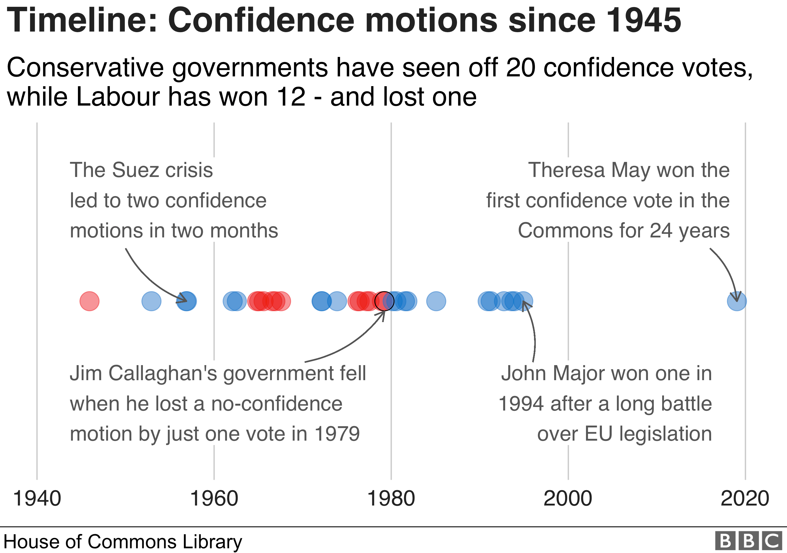 Временная шкала, показывающая движение уверенности с 1945 года