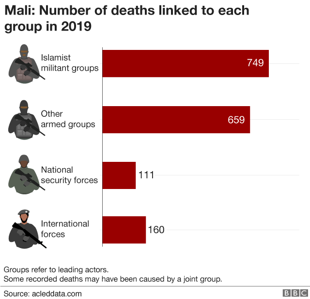 Диаграмма, показывающая количество смертей, связанных с каждой группой