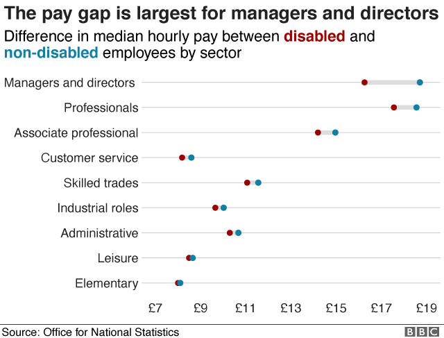 Диаграмма: Разрыв в оплате труда по секторам
