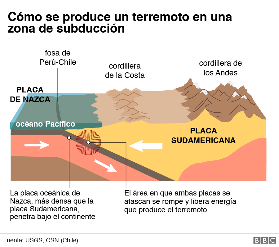 Gráfico de cómo se produce un terremoto