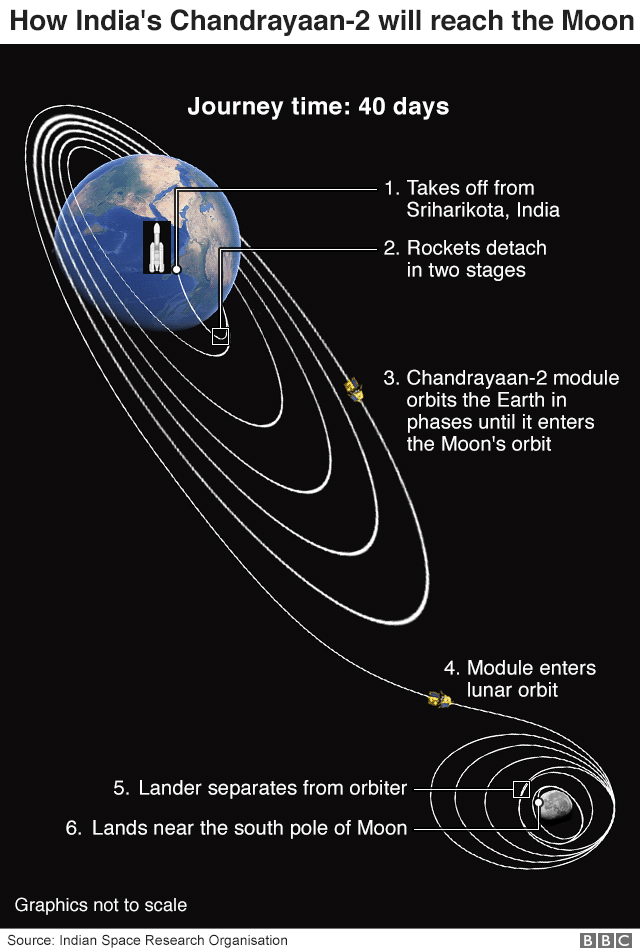 Графика: Как индийский «Чандраяан-2» достигнет Луны