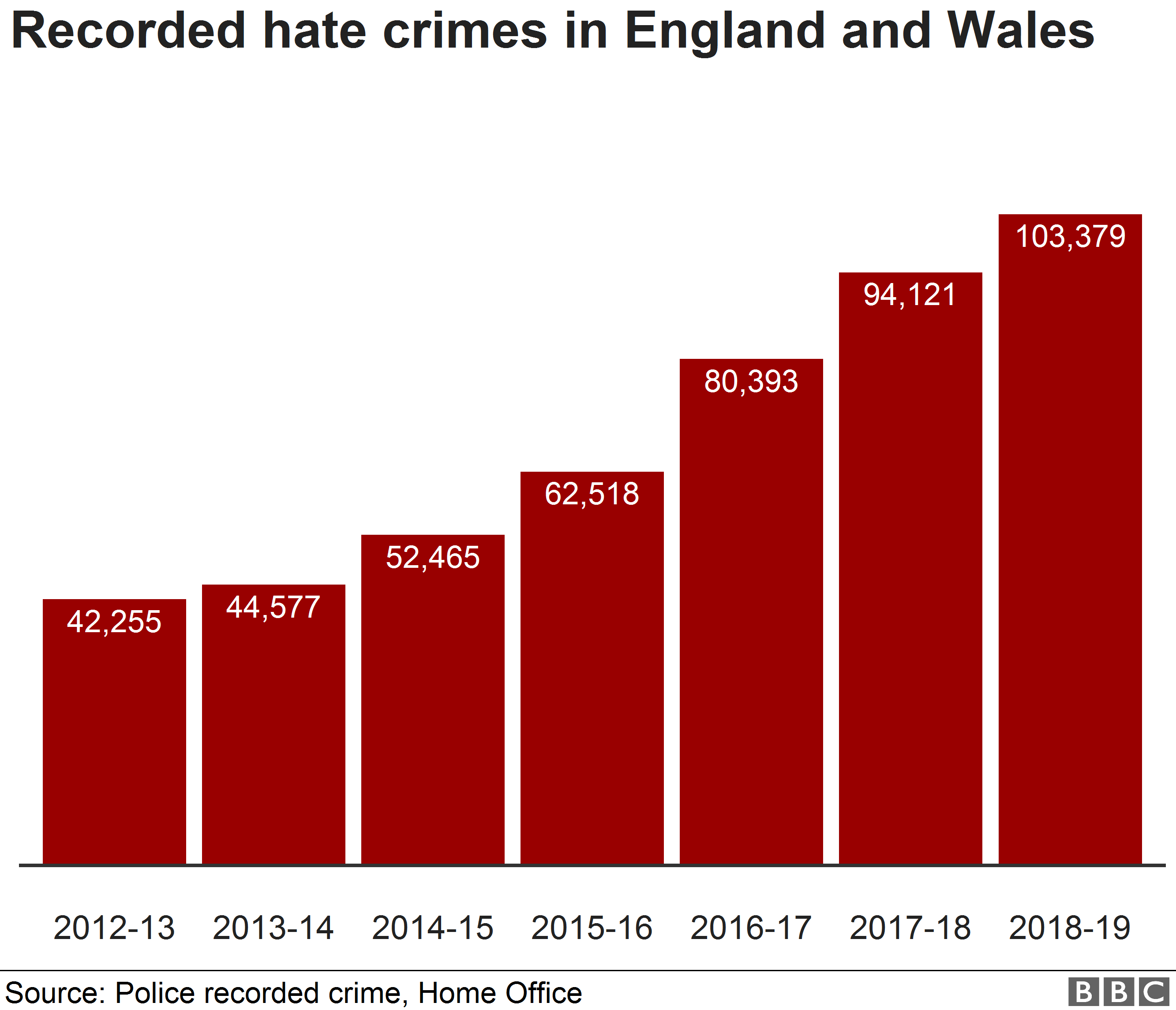 График, показывающий рост зарегистрированных преступлений на почве ненависти за последние семь лет