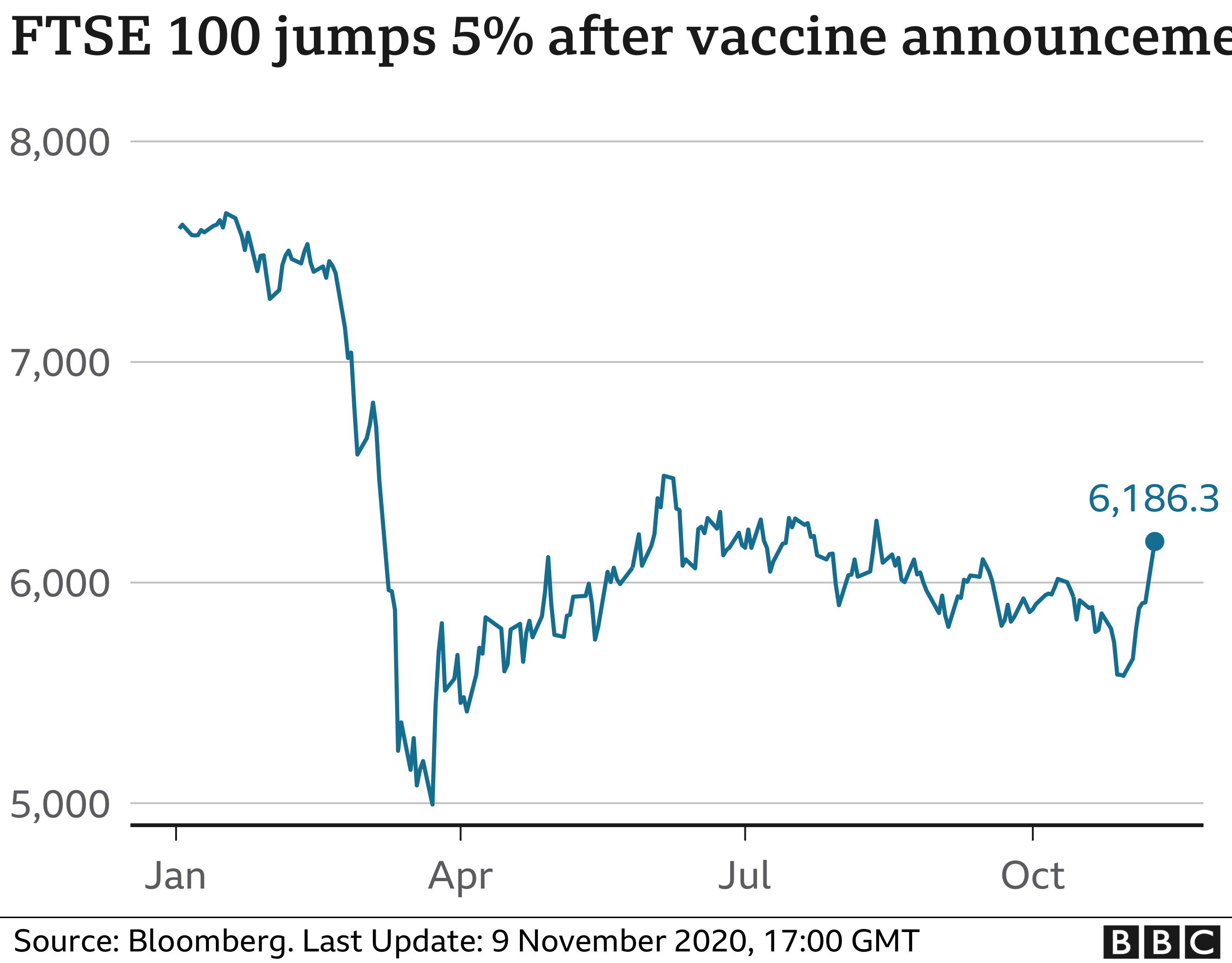 График BBC показывает, что FTSE 100 подскочил на 5% после объявления о вакцине от коронавируса