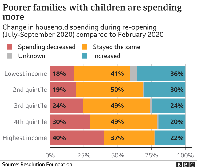 График, показывающий семьи с детьми с низким доходом, сообщил о больших расходах во время пандемии