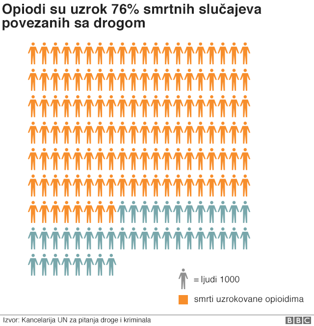 Broj smrtnih slučajeva - grafikon