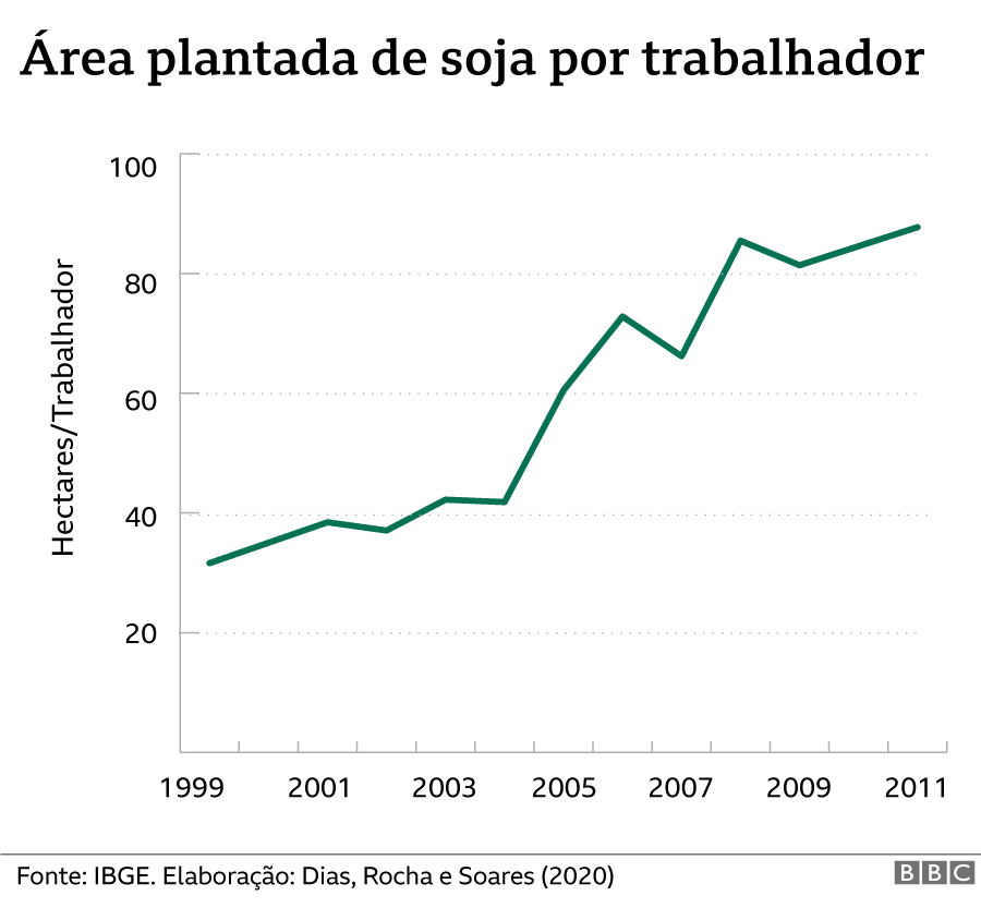 Gráfico mostra o forte aumento da produtividade da produção de soja no Brasil a partir de 2004
