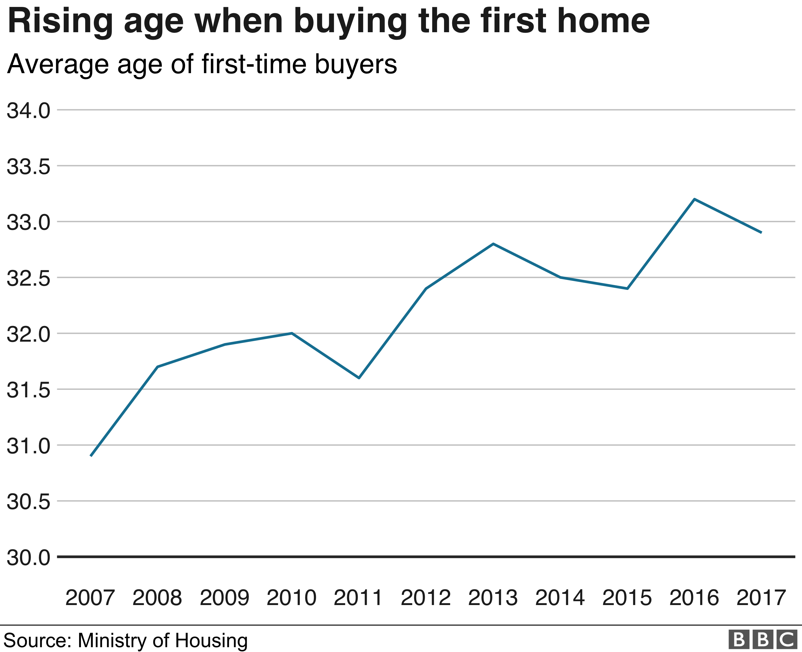 When do people buy their first home 