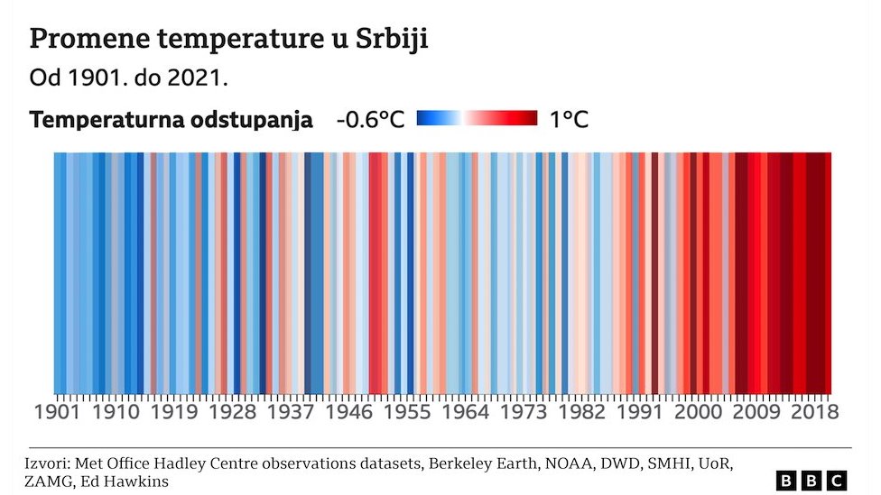 Promene temperature u Srbiji od 1901. do 2021.
