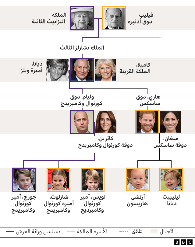 رسم بياني لشجرة العائلة المالكة تم تحديثة في سبتمبر/أيلول 2022