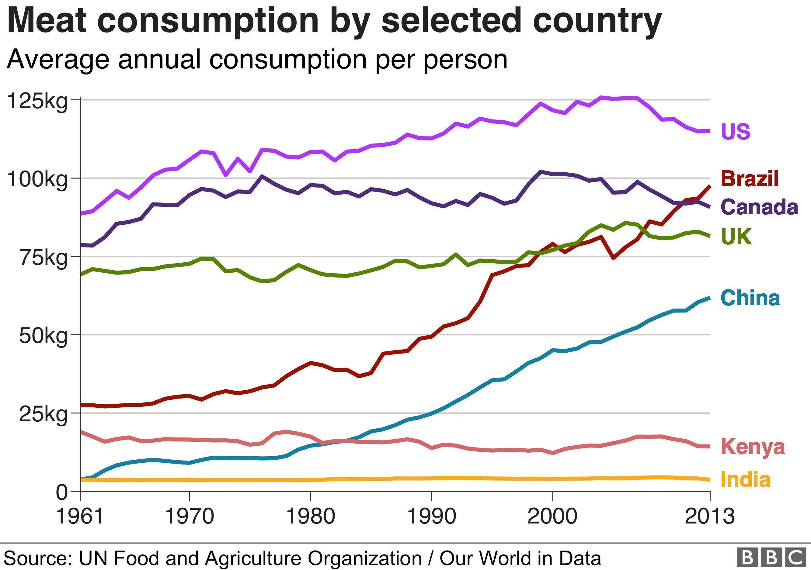Which Countries Eat The Most Meat BBC News