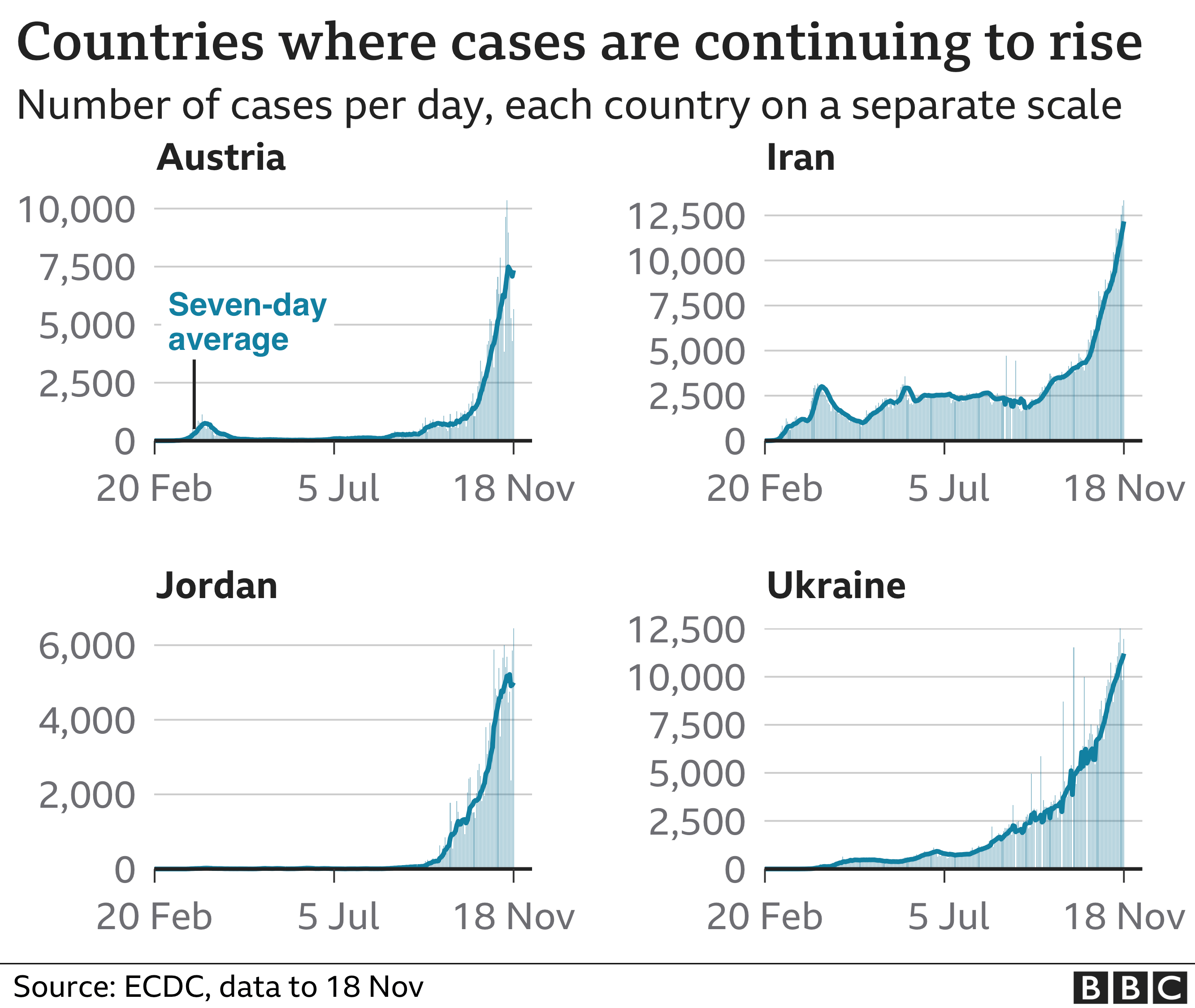 Chart shows four countries where cases are continuing to rise, Austria, Iran, Jordan, Ukraine