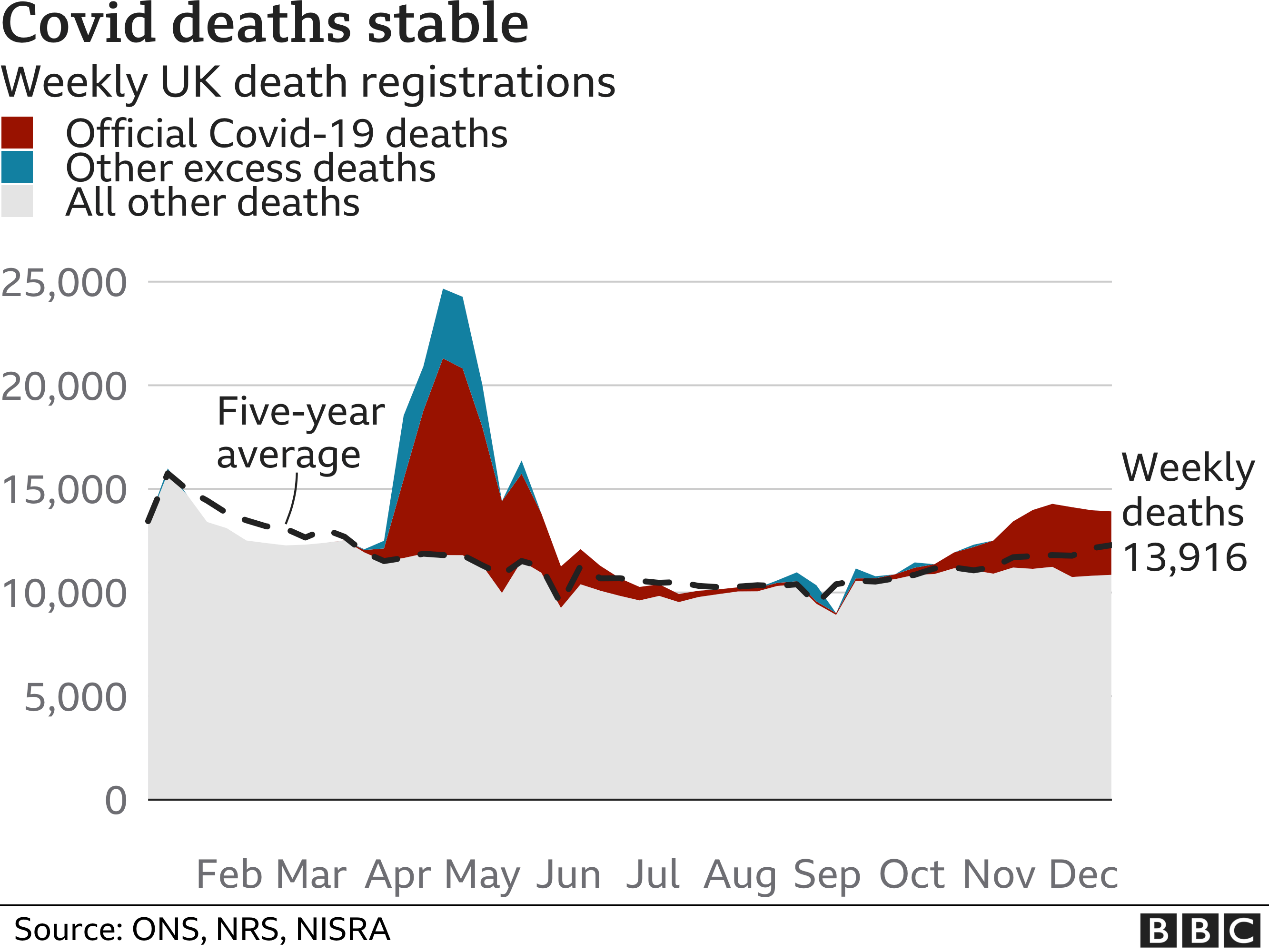 Weekly deaths in the UK