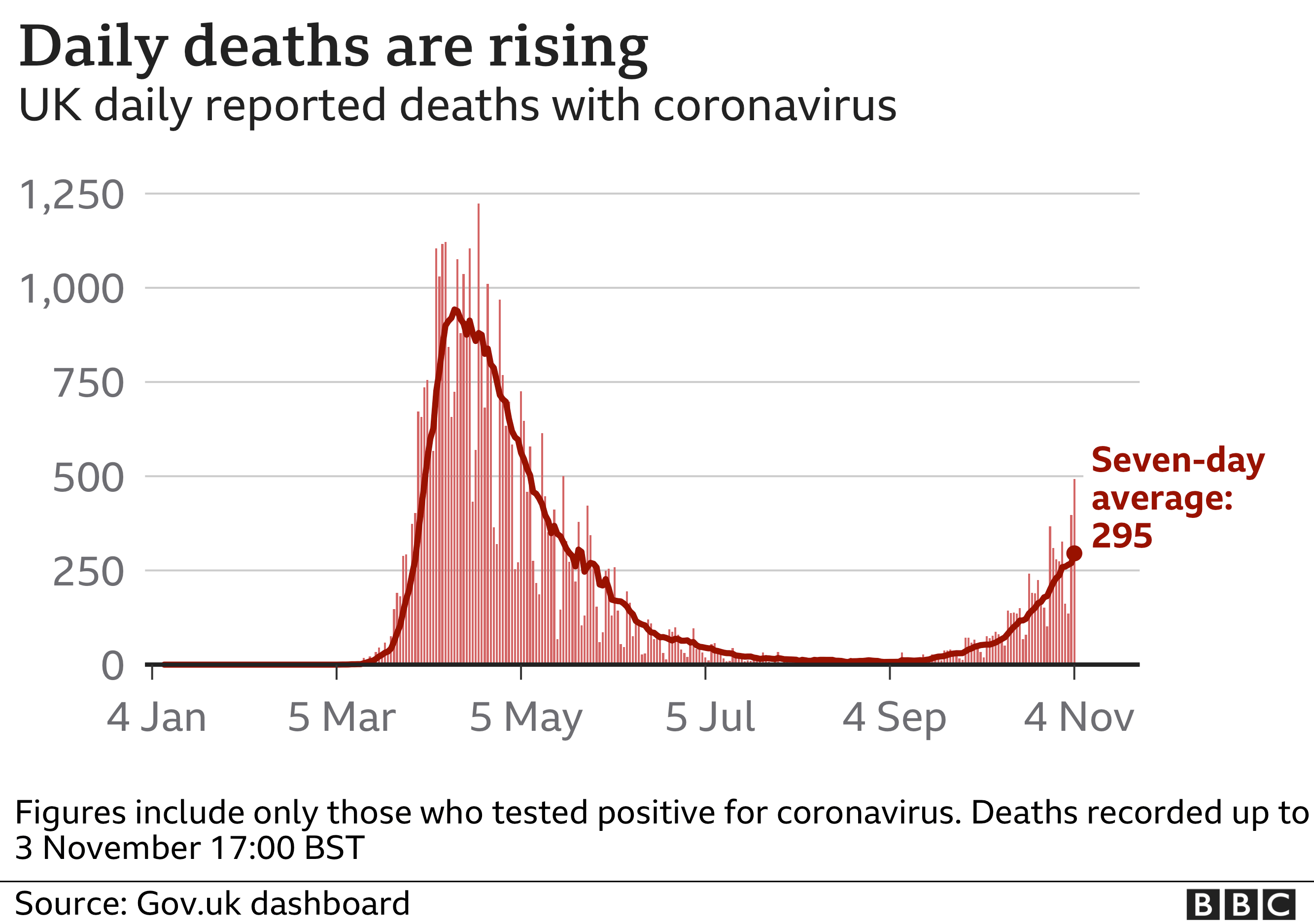 График показывает, что ежедневная смертность продолжает расти