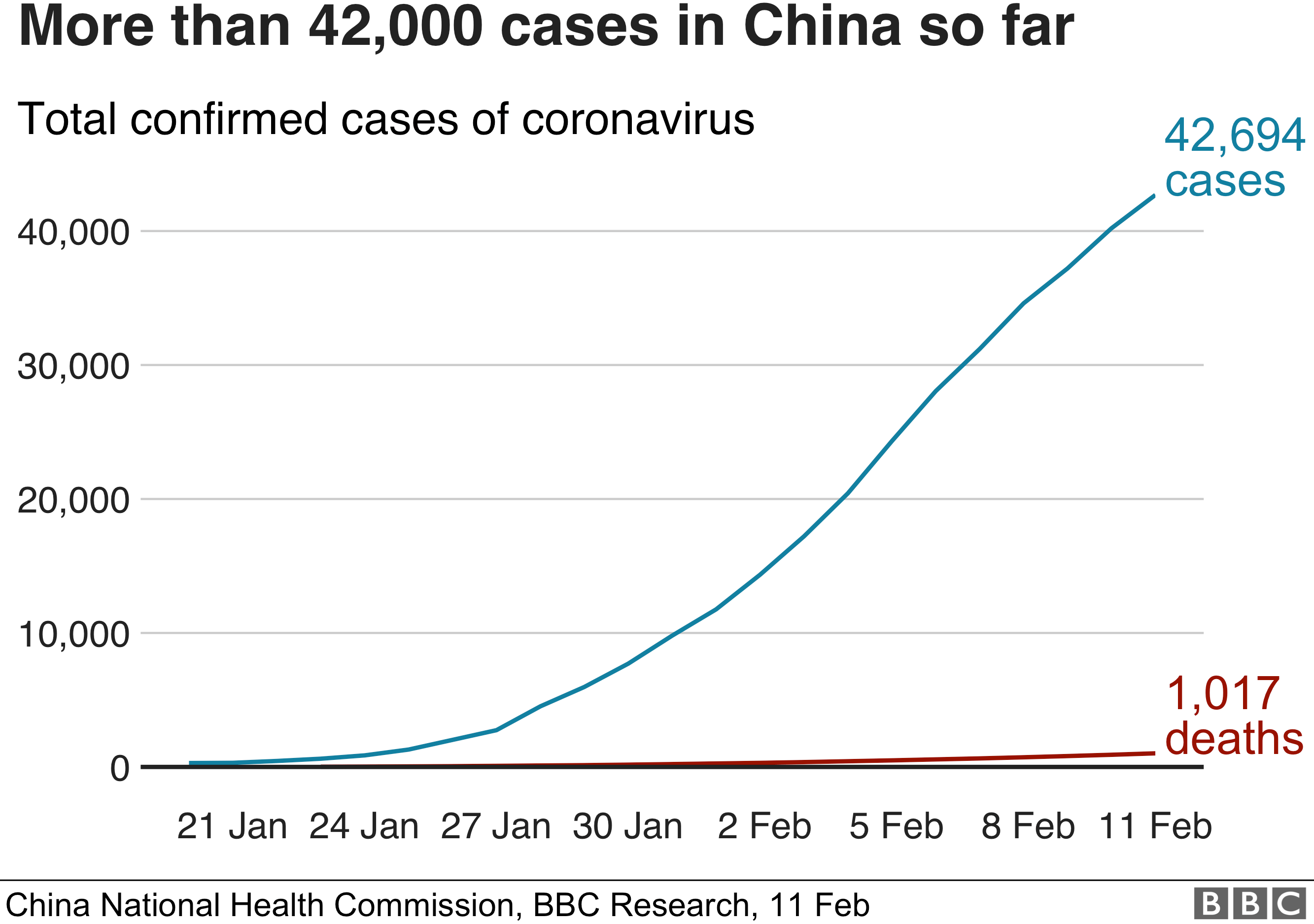 Graphic showing rising number of coronavirus deaths and diagnoses in China
