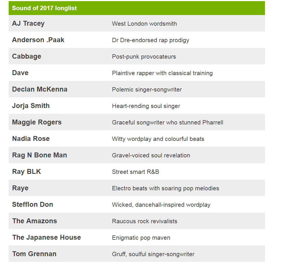 Список артистов, номинированных на BBC Sound 2017 года