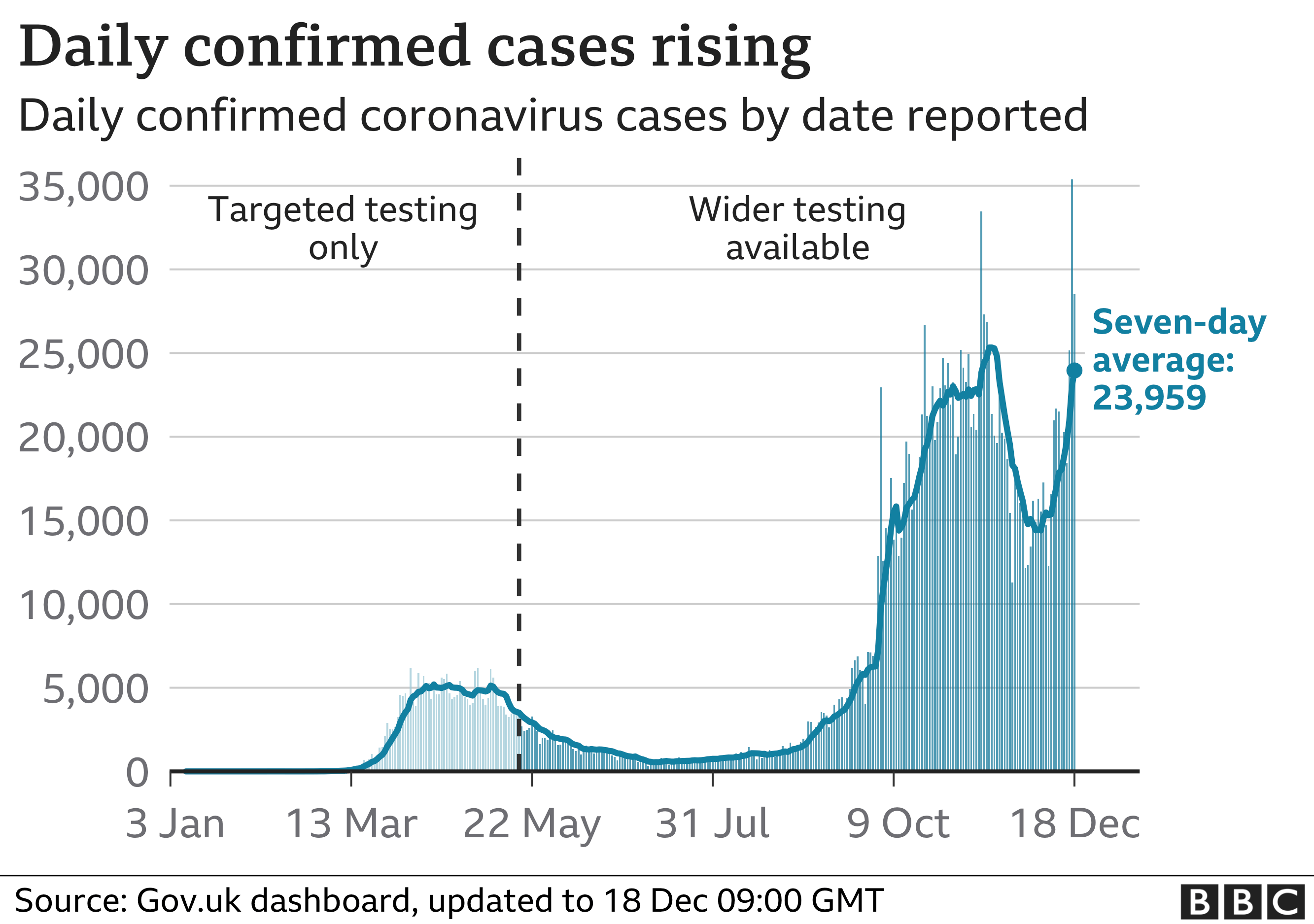 Graph showing daily confirmed cases rising in the UK