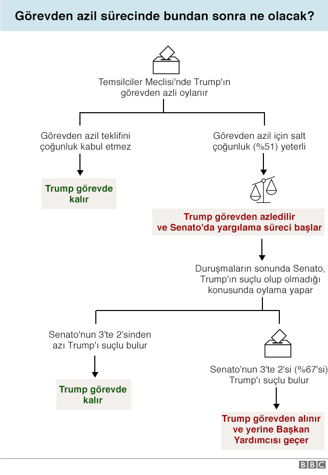 TRUMP AZIL SURECI