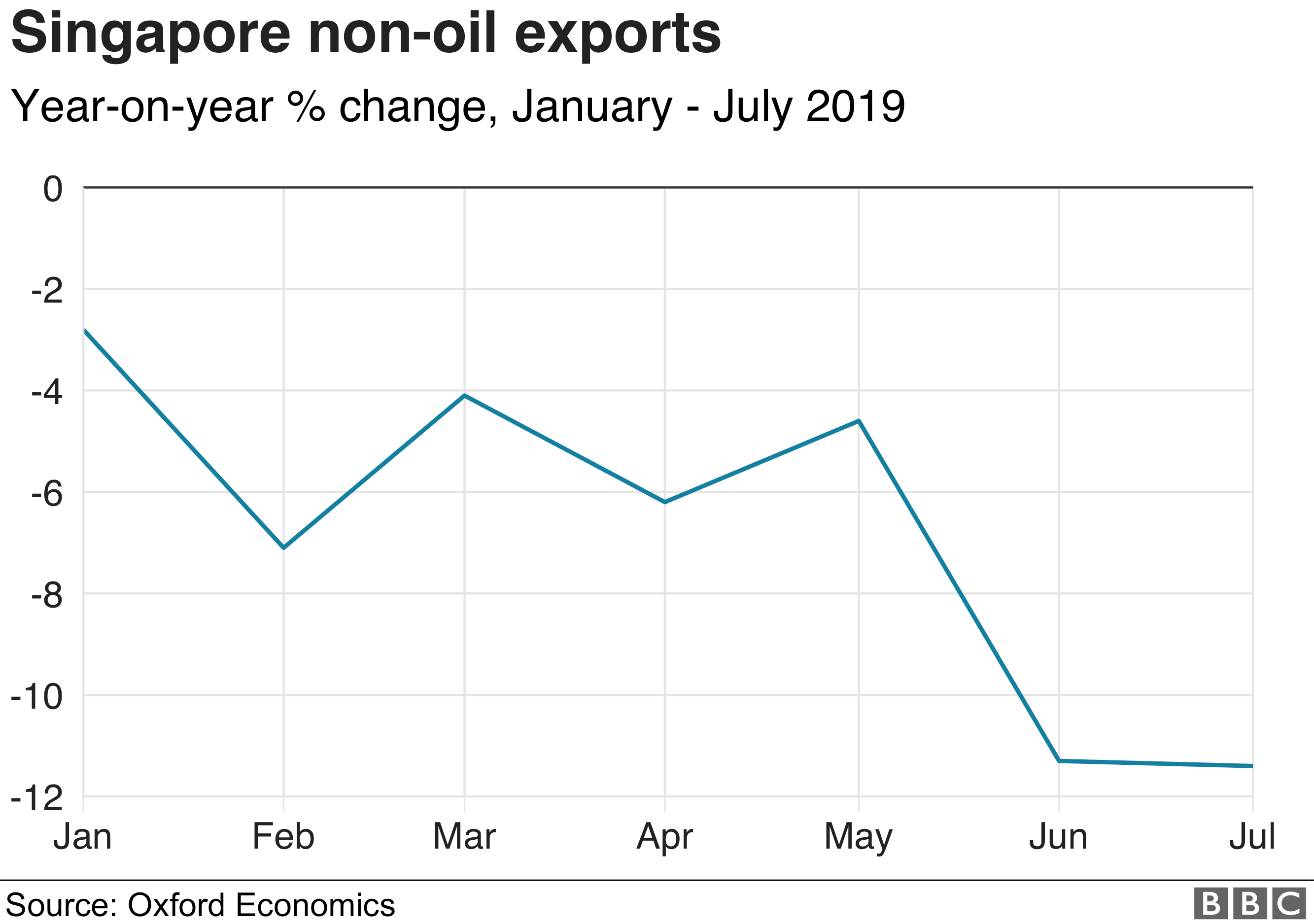График экспорта Сингапура в 2019 году