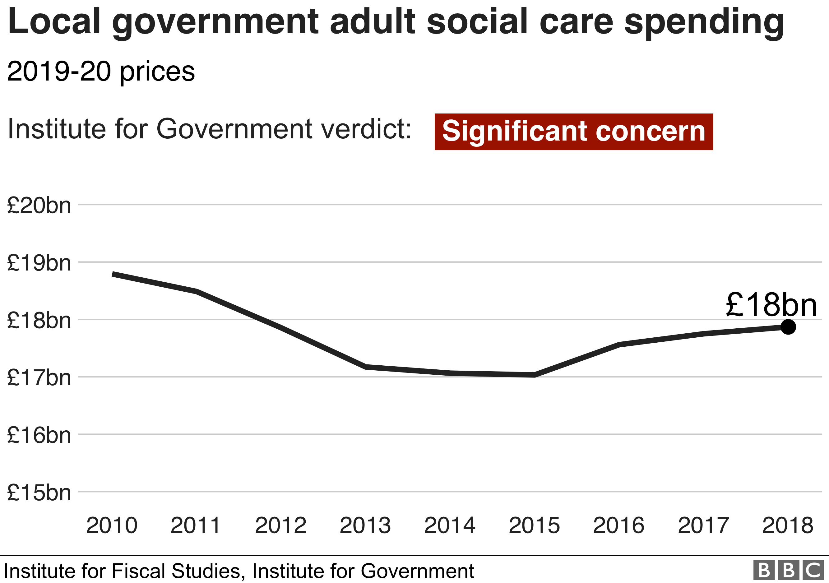 Диаграмма расходов на социальную помощь взрослым