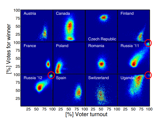 Gráficos do tipo histograma mostram a correlação entre taxa de comparecimento e votação do candidato vencedor em diversos países. Rússia e Uganda se destacam pela 'mancha' no canto superior direito, um indicativo de possível fraude