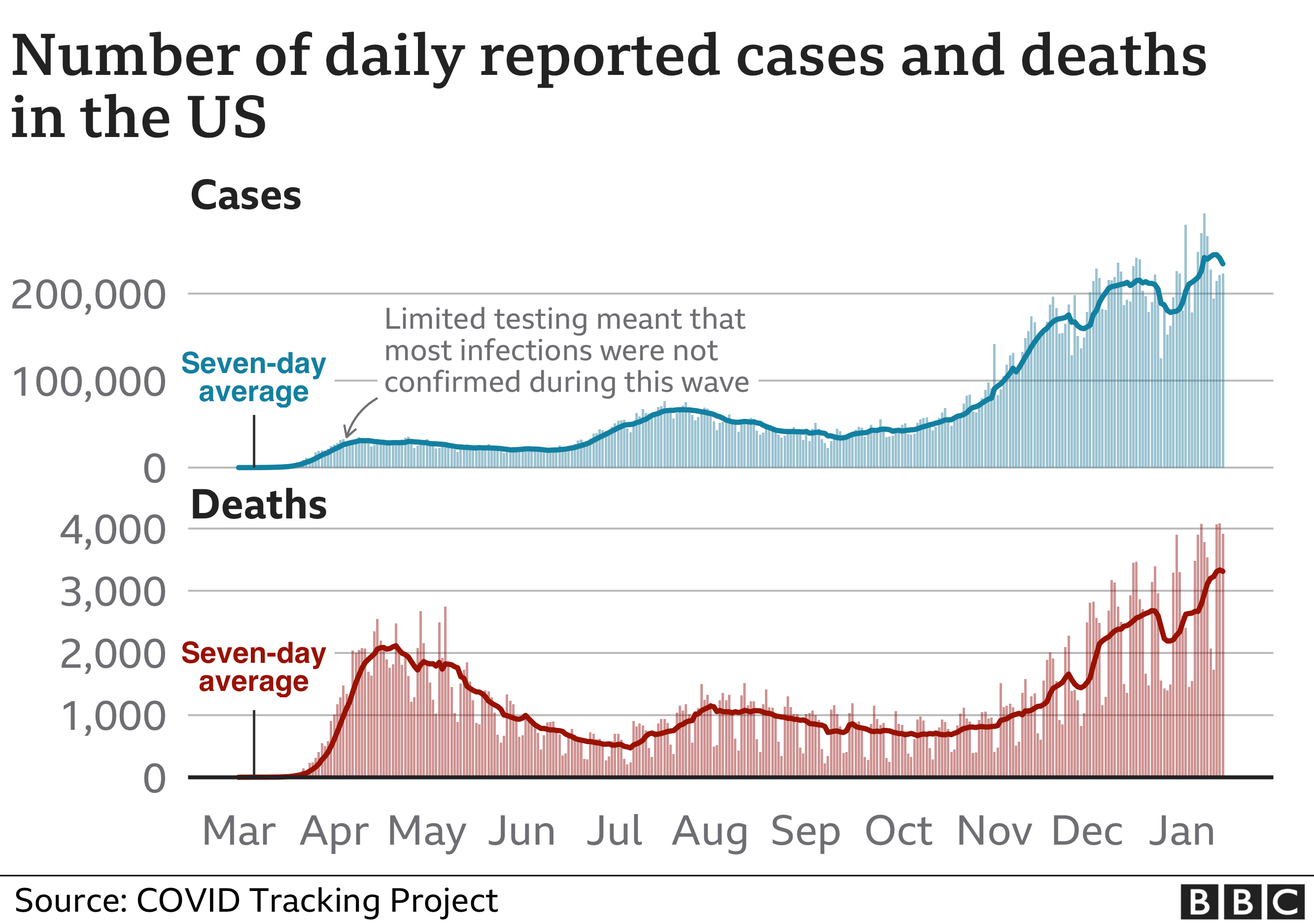 Диаграмма, показывающая случаи и смерти в США. Обновлено 15 января