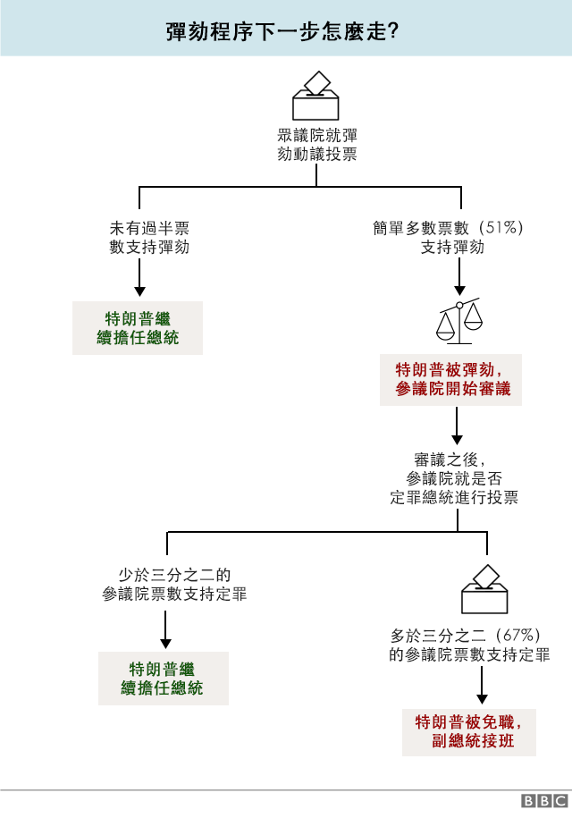 彈劾流程