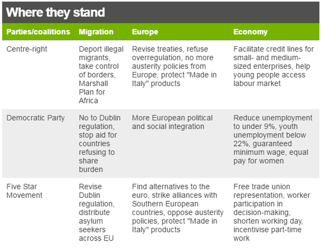график, демонстрирующий позицию сторон в отношении миграции, Европы и экономики: правоцентристы депортировать нелегальных мигрантов, взять под контроль границы, план Маршалла для Африки Пересмотреть договоры, отказаться от чрезмерного регулирования, отказ от политики жесткой экономии со стороны Европы, защита продуктов "Сделано в Италии" Содействие кредитные линии для малых и средних предприятий помогают молодежи получить доступ к рынку труда. Демократическая партия «Нет» регламенту Дублина, прекратить помощь странам, отказывающимся разделять бремя, Больше европейской политической и социальной интеграции Снизить безработицу до менее 9%, безработицу среди молодежи ниже 22%, гарантированную минимальную заработную плату, равную оплату для женщин Движение пяти звезд Пересмотреть дублинское постановление, распределить ищущие убежища в ЕС Найдите альтернативы евро, вступите в альянсы со странами Южной Европы, выступите против политики жесткой экономии, защитите продукцию «Сделано в Италии» Бесплатное представительство профсоюзов, участие работников в принятии решений, сокращение рабочего дня, стимулирование работы на условиях неполного рабочего дня | ||