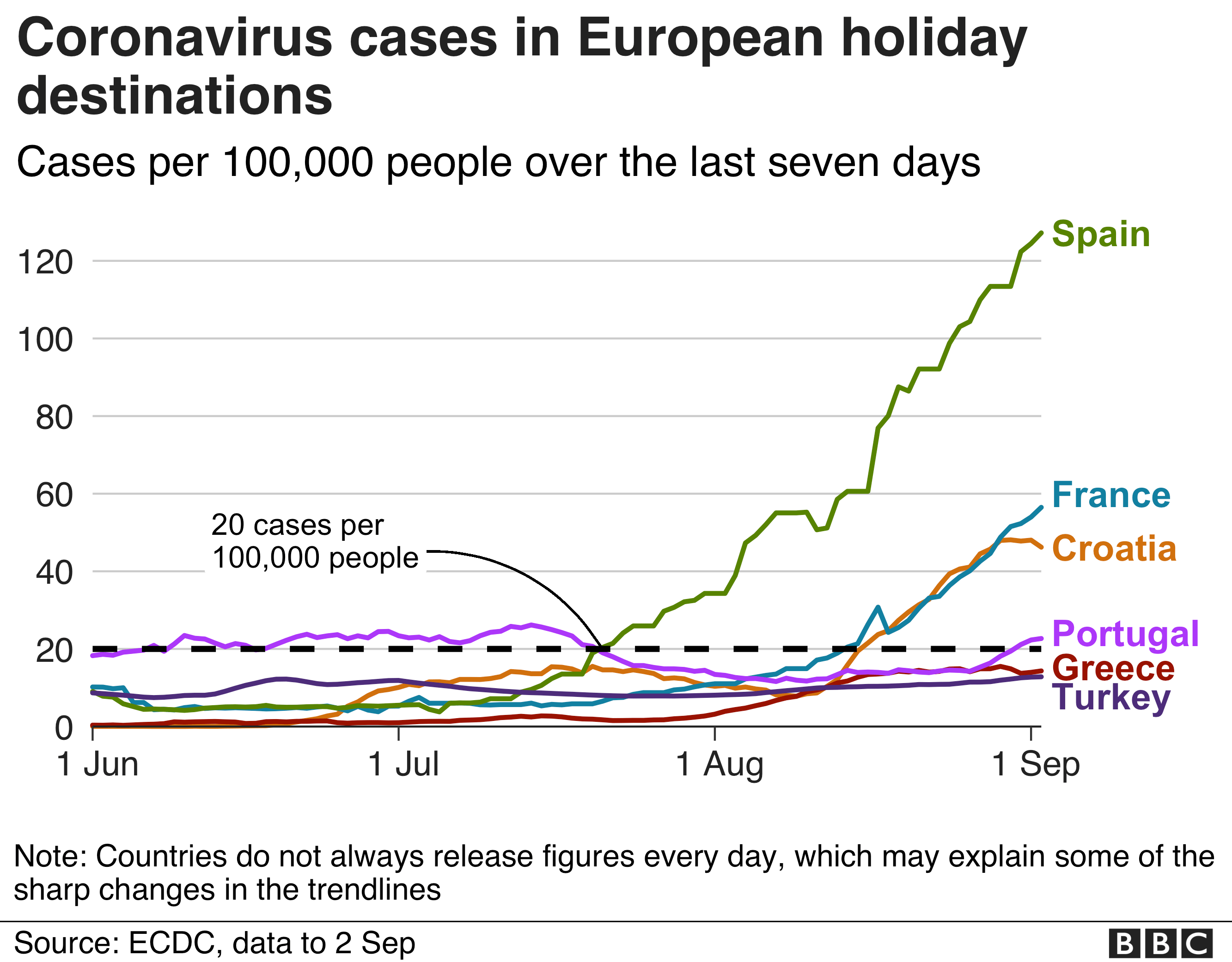 Диаграмма, показывающая случаи заболевания коронавирусом в основных европейских местах отдыха